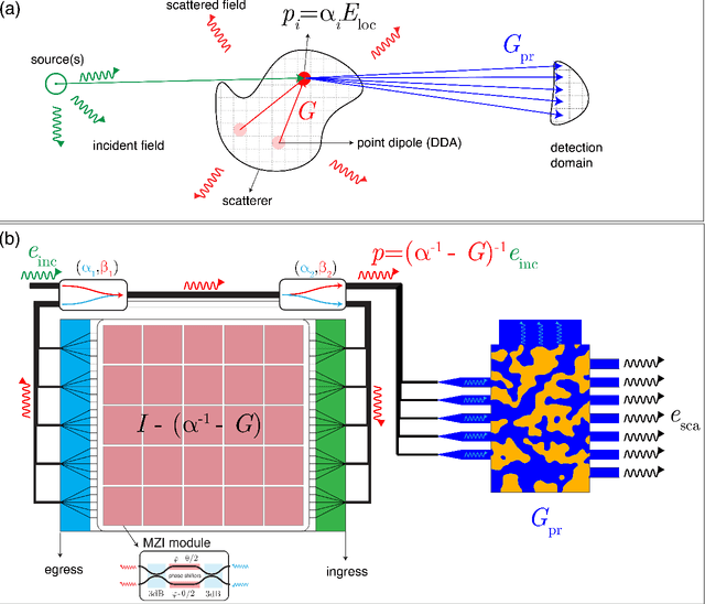 Figure 1 for Inverse-designed Metastructures Together with Reconfigurable Couplers to Compute Forward Scattering
