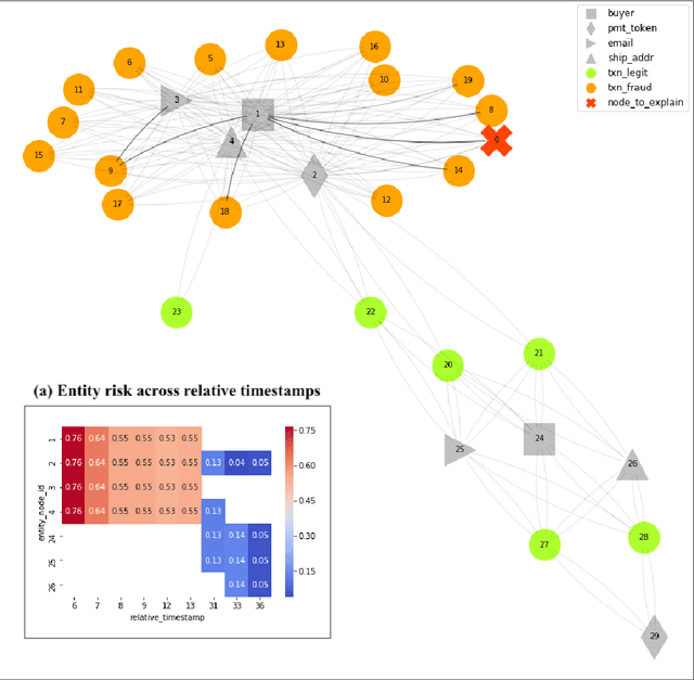 Figure 4 for xFraud: Explainable Fraud Transaction Detection on Heterogeneous Graphs