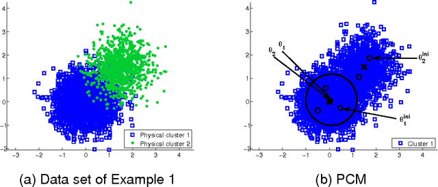 Figure 1 for Sparsity-aware Possibilistic Clustering Algorithms