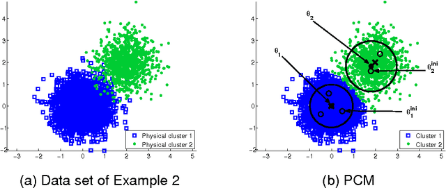 Figure 3 for Sparsity-aware Possibilistic Clustering Algorithms