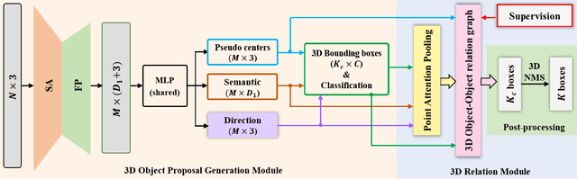 Figure 1 for Relation Graph Network for 3D Object Detection in Point Clouds