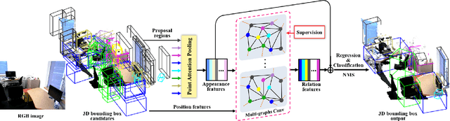 Figure 4 for Relation Graph Network for 3D Object Detection in Point Clouds