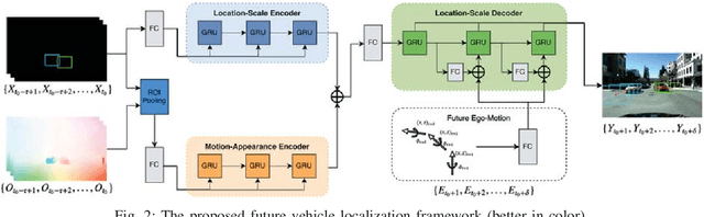 Figure 2 for Egocentric Vision-based Future Vehicle Localization for Intelligent Driving Assistance Systems