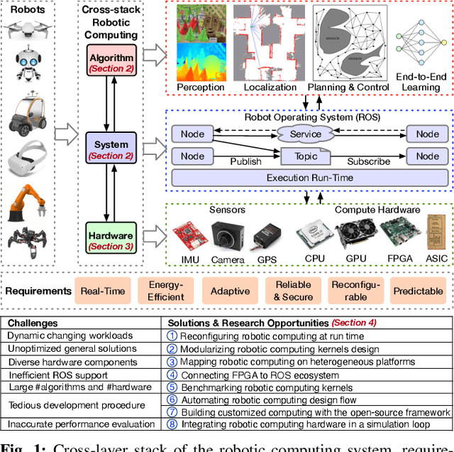 Figure 1 for Robotic Computing on FPGAs: Current Progress, Research Challenges, and Opportunities