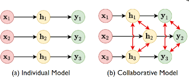 Figure 3 for Collaborative Uncertainty Benefits Multi-Agent Multi-Modal Trajectory Forecasting