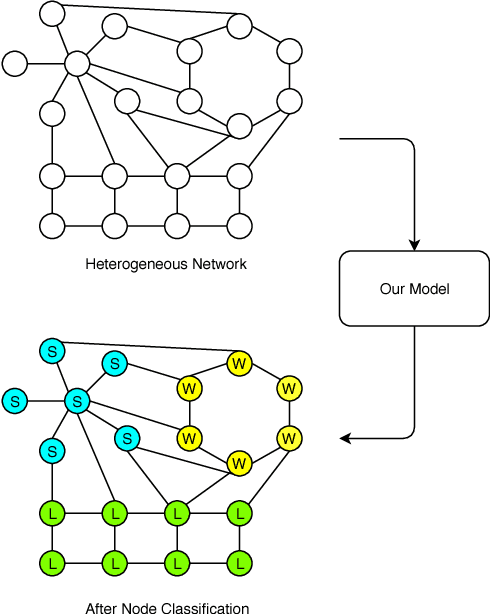 Figure 1 for Network Lens: Node Classification in Topologically Heterogeneous Networks