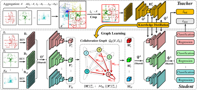 Figure 2 for Learning Distilled Collaboration Graph for Multi-Agent Perception