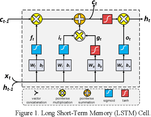 Figure 1 for MuBiNN: Multi-Level Binarized Recurrent Neural Network for EEG signal Classification