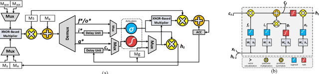 Figure 3 for MuBiNN: Multi-Level Binarized Recurrent Neural Network for EEG signal Classification