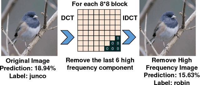Figure 3 for DeepN-JPEG: A Deep Neural Network Favorable JPEG-based Image Compression Framework