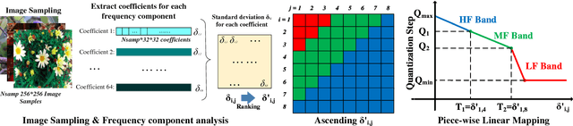Figure 4 for DeepN-JPEG: A Deep Neural Network Favorable JPEG-based Image Compression Framework