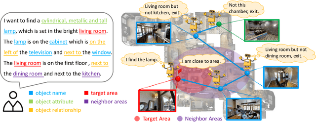Figure 1 for SOON: Scenario Oriented Object Navigation with Graph-based Exploration