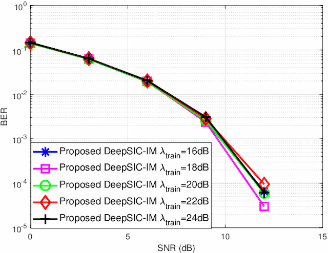 Figure 3 for Deep Neural Network-Based Detector for Single-Carrier Index Modulation NOMA