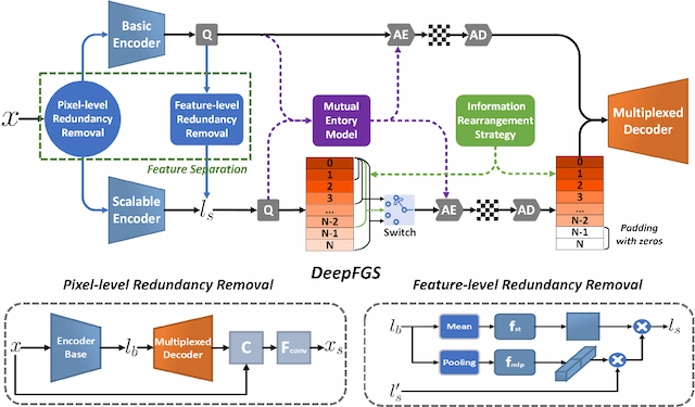 Figure 3 for DeepFGS: Fine-Grained Scalable Coding for Learned Image Compression