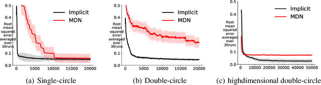 Figure 3 for An implicit function learning approach for parametric modal regression