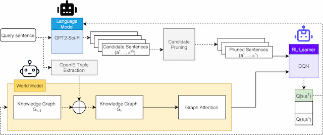 Figure 3 for Goal-Directed Story Generation: Augmenting Generative Language Models with Reinforcement Learning