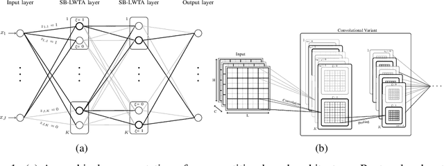 Figure 1 for Local Competition and Uncertainty for Adversarial Robustness in Deep Learning