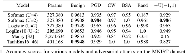 Figure 2 for Local Competition and Uncertainty for Adversarial Robustness in Deep Learning