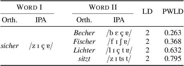 Figure 2 for Do Acoustic Word Embeddings Capture Phonological Similarity? An Empirical Study