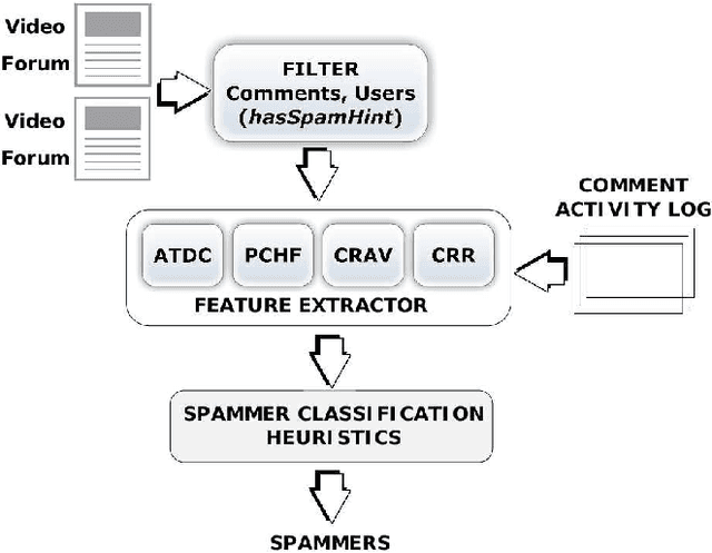 Figure 1 for Mining User Comment Activity for Detecting Forum Spammers in YouTube