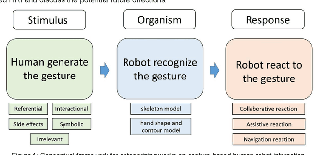 Figure 1 for Hand and Arm Gesture-based Human-Robot Interaction: A Review