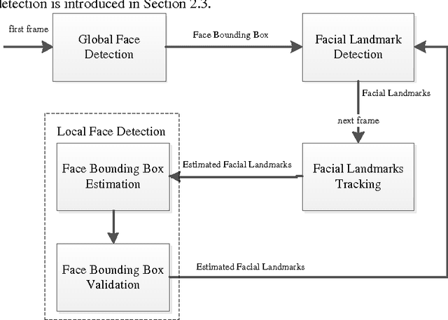 Figure 1 for Detecting facial landmarks in the video based on a hybrid framework
