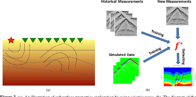 Figure 2 for Efficient Data-Driven Geologic Feature Detection from Pre-stack Seismic Measurements using Randomized Machine-Learning Algorithm
