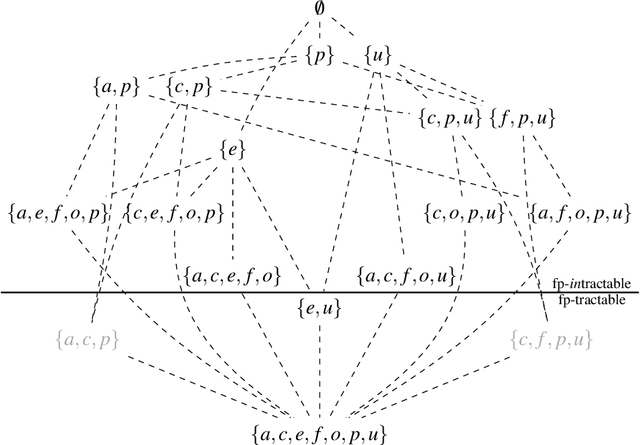 Figure 3 for Parameterized Complexity Results for a Model of Theory of Mind Based on Dynamic Epistemic Logic