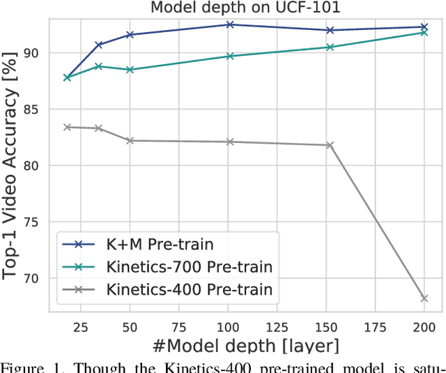 Figure 1 for Would Mega-scale Datasets Further Enhance Spatiotemporal 3D CNNs?