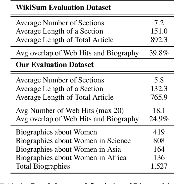 Figure 3 for Generating Full Length Wikipedia Biographies: The Impact of Gender Bias on the Retrieval-Based Generation of Women Biographies