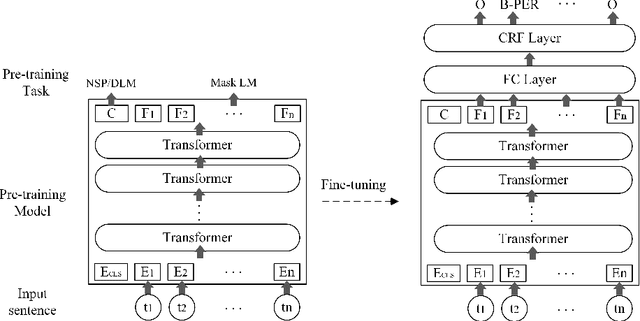 Figure 1 for Application of Pre-training Models in Named Entity Recognition