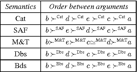 Figure 1 for A Comparative Study of Ranking-based Semantics for Abstract Argumentation