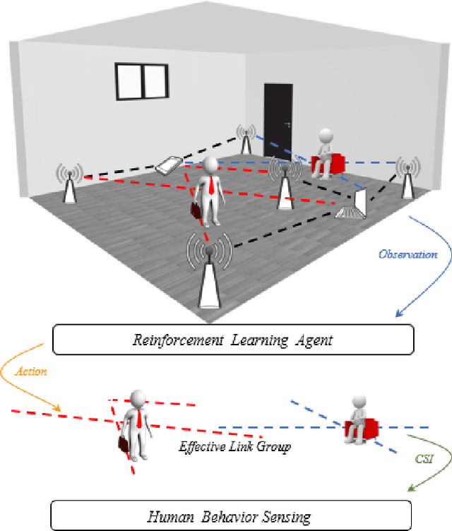 Figure 1 for Leveraging Multiple Legacy Wi-Fi Links for Human Behavior Sensing