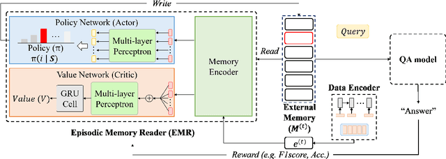 Figure 3 for Episodic Memory Reader: Learning What to Remember for Question Answering from Streaming Data