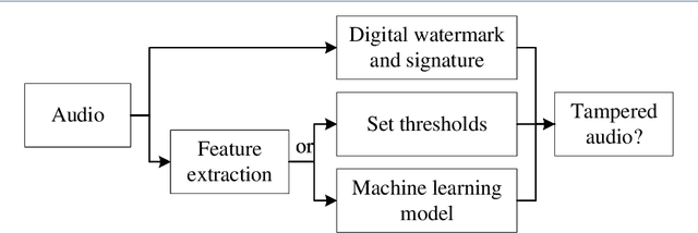 Figure 1 for Audio Tampering Detection Based on Shallow and Deep Feature Representation Learning
