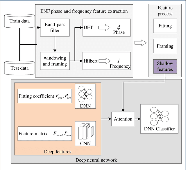 Figure 3 for Audio Tampering Detection Based on Shallow and Deep Feature Representation Learning
