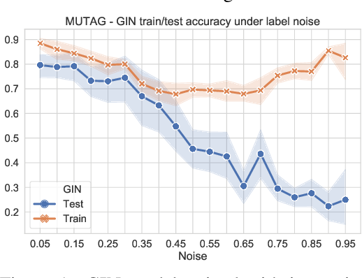 Figure 1 for Learning Graph Neural Networks with Noisy Labels