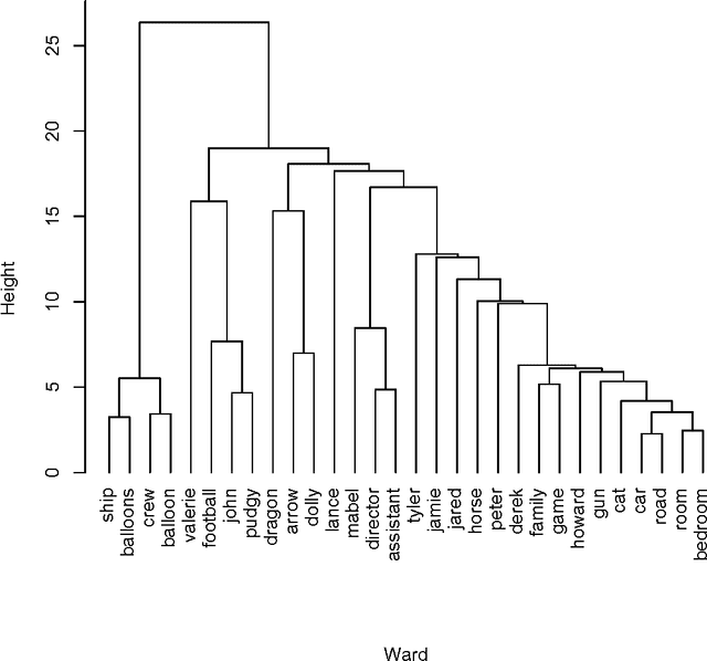 Figure 3 for Ultrametric Component Analysis with Application to Analysis of Text and of Emotion