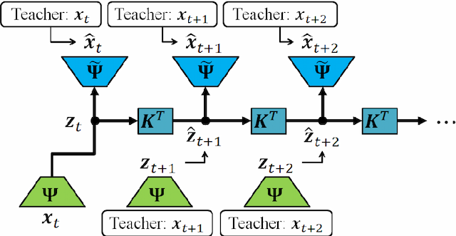 Figure 2 for Linearly-Recurrent Autoencoder Networks for Learning Dynamics
