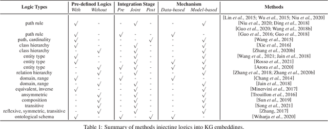 Figure 1 for Knowledge Graph Reasoning with Logics and Embeddings: Survey and Perspective