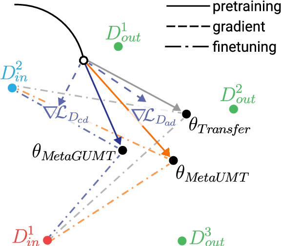 Figure 1 for Meta-Learning for Low-Resource Unsupervised Neural MachineTranslation