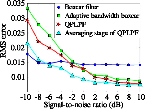 Figure 4 for A Topological Lowpass Filter for Quasiperiodic Signals