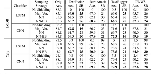 Figure 4 for Don't sweat the small stuff, classify the rest: Sample Shielding to protect text classifiers against adversarial attacks