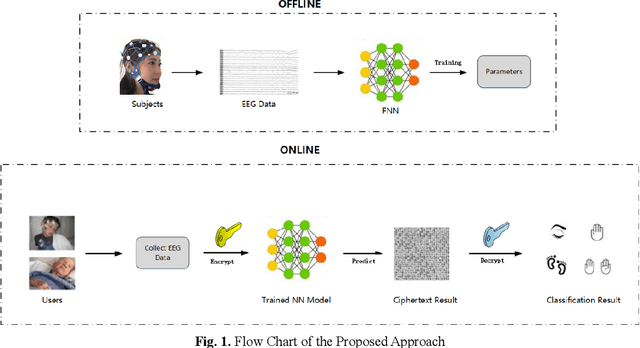 Figure 1 for Classification and Recognition of Encrypted EEG Data Neural Network