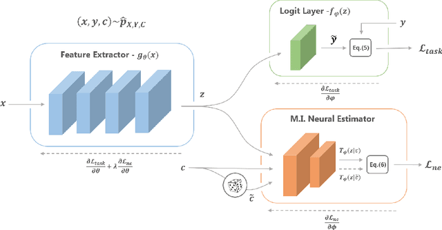 Figure 4 for Learning Unbiased Representations via Mutual Information Backpropagation