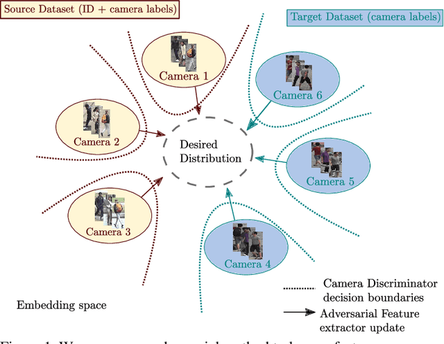 Figure 1 for Camera Adversarial Transfer for Unsupervised Person Re-Identification