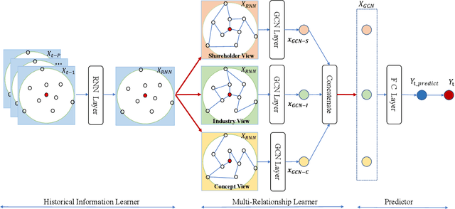 Figure 1 for Multi-View Graph Convolutional Networks for Relationship-Driven Stock Prediction