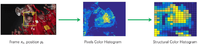 Figure 4 for Robust Visual Tracking via Implicit Low-Rank Constraints and Structural Color Histograms