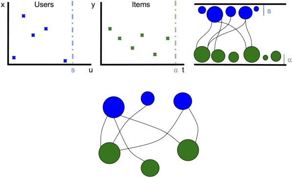 Figure 1 for Exchangeable modelling of relational data: checking sparsity, train-test splitting, and sparse exchangeable Poisson matrix factorization