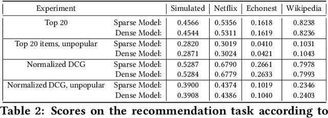 Figure 4 for Exchangeable modelling of relational data: checking sparsity, train-test splitting, and sparse exchangeable Poisson matrix factorization